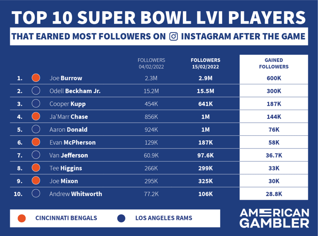 Top 10 Super Bowl LVI Players That Earned Most Social Media Followers