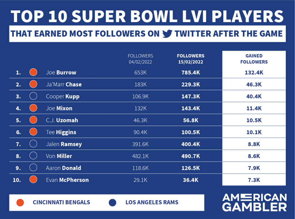 Top 10 Super Bowl LVI Players That Earned Most Social Media Followers